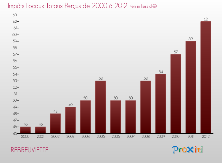 Evolution des Impôts Locaux pour la commune de REBREUVIETTE de 2000 à 2012 Evolution des Impôts Locaux pour REBREUVIETTE de 2000 à 2012