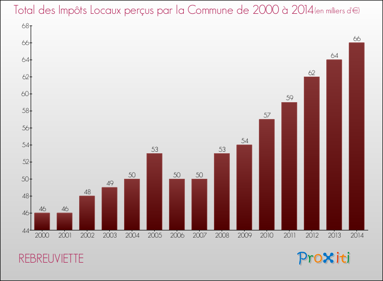Evolution des Impôts Locaux pour la commune de REBREUVIETTE de 2000 à 2014 Evolution des Impôts Locaux pour REBREUVIETTE de 2000 à 2014