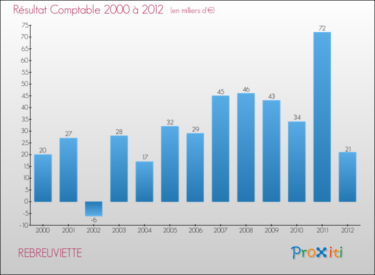 Evolution du résultat comptable pour la commune de REBREUVIETTE de 2000 à 2012 Evolution du résultat comptable pour REBREUVIETTE de 2000 à 2012