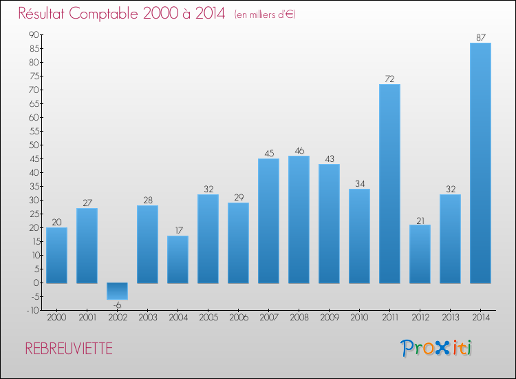 Evolution du résultat comptable pour la commune de REBREUVIETTE de 2000 à 2014 Evolution du résultat comptable pour REBREUVIETTE de 2000 à 2014