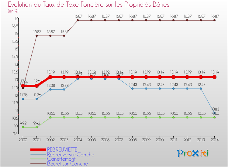 Evolution du taux de la taxe foncière sur le bati pour REBREUVIETTE et les communes proches de 2000 à 2014 Comparaison des taux de taxe foncière sur le bati pour REBREUVIETTE et les communes voisines de 2000 à 2014