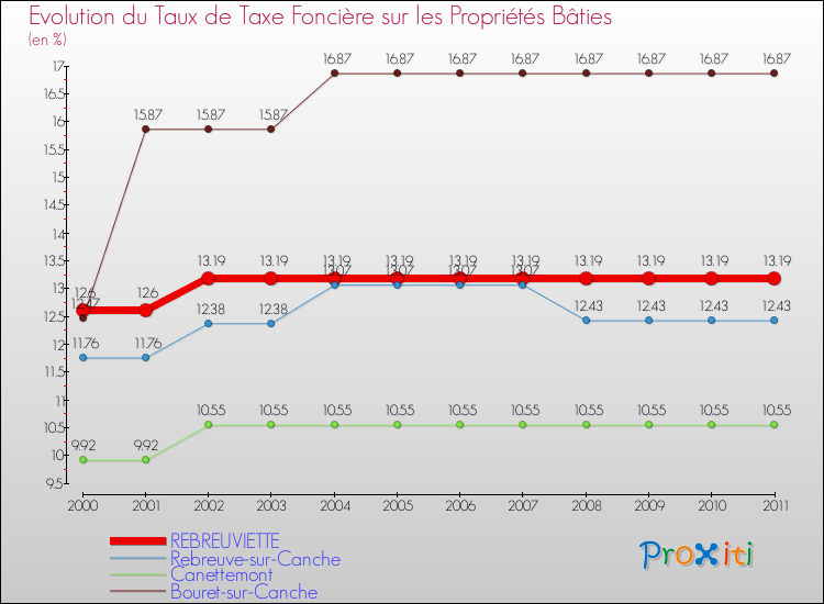 Evolution du taux de la taxe foncière sur le bati pour REBREUVIETTE et les communes proches Comparaison des taux de taxe foncière sur le bati pour REBREUVIETTE et les communes voisines