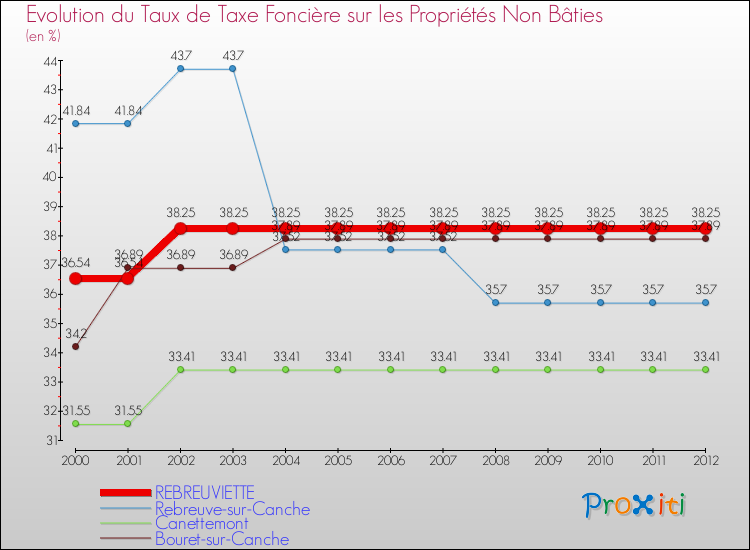 Evolution du taux de la taxe foncière sur les immeubles et terrains non batis pour REBREUVIETTE et les communes proches de 2000 à 2012 Comparaison des taux de la taxe foncière sur les immeubles et terrains non batis pour REBREUVIETTE et les communes voisines de 2000 à 2012