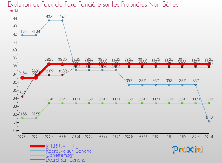 Evolution du taux de la taxe foncière sur les immeubles et terrains non batis pour REBREUVIETTE et les communes proches de 2000 à 2014 Comparaison des taux de la taxe foncière sur les immeubles et terrains non batis pour REBREUVIETTE et les communes voisines de 2000 à 2014