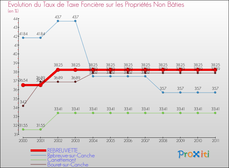 Evolution du taux de la taxe foncière sur les immeubles et terrains non batis pour REBREUVIETTE et les communes proches Comparaison des taux de la taxe foncière sur les immeubles et terrains non batis pour REBREUVIETTE et les communes voisines