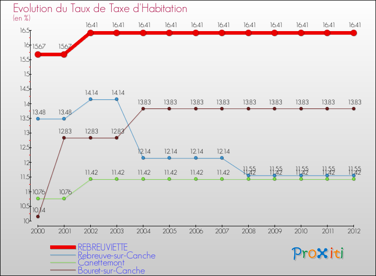 Evolution du taux de la taxe d'habitation pour REBREUVIETTE et les communes proches Comparaison des taux de la taxe d'habitation pour REBREUVIETTE et les communes voisines