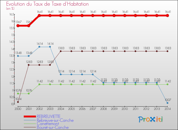 Evolution du taux de la taxe d'habitation pour REBREUVIETTE et les communes proches de 2000 à 2014 Comparaison des taux de la taxe d'habitation pour REBREUVIETTE et les communes voisines de 2000 à 2014