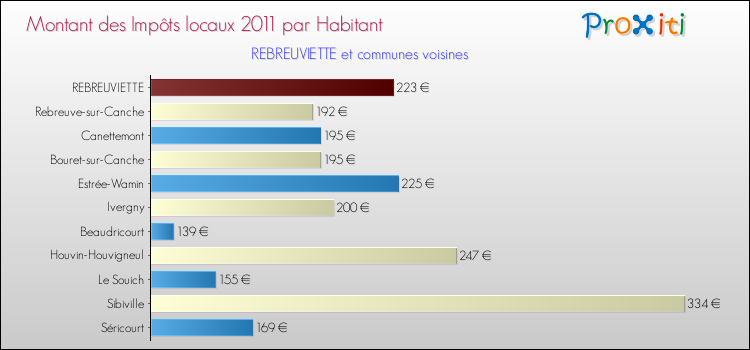 Montant des impôts locaux par Habitant pour REBREUVIETTE et les communes proches Comparaison des impôts locaux par habitant pour REBREUVIETTE et les communes voisines
