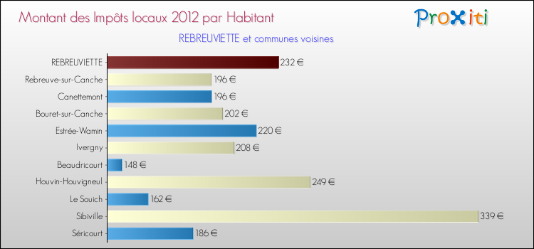 Montant des impôts locaux par Habitant pour REBREUVIETTE et les communes proches Comparaison des impôts locaux par habitant pour REBREUVIETTE et les communes voisines