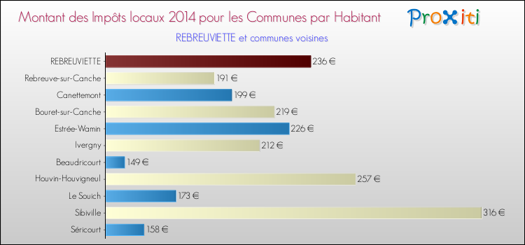 Montant des impôts locaux par Habitant pour REBREUVIETTE et les communes proches en 2014 Comparaison des impôts locaux par habitant pour REBREUVIETTE et les communes voisines en 2014