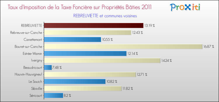 Taux d'imposition de la taxe foncière sur le bati 2011 pour REBREUVIETTE et les communes proches Comparaison des taux d'imposition de la taxe foncière sur le bati 2011 pour REBREUVIETTE et les communes voisines