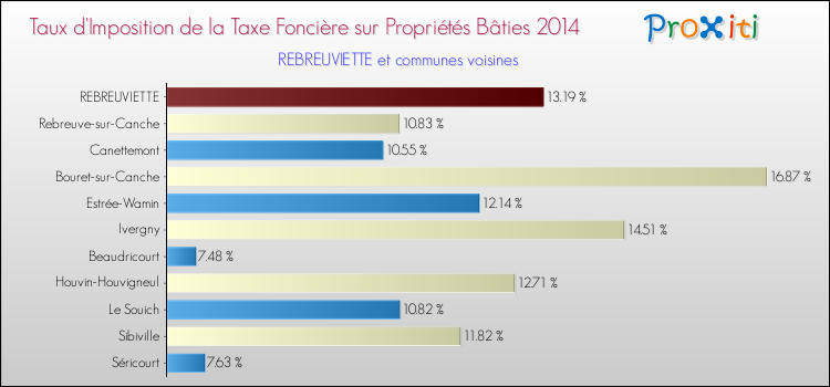 Taux d'imposition de la taxe foncière sur le bati 2014 pour REBREUVIETTE et les communes proches Comparaison des taux d'imposition de la taxe foncière sur le bati 2014 pour REBREUVIETTE et les communes voisines