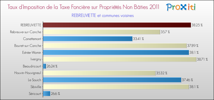 Taux d'imposition de la taxe foncière sur les immeubles et terrains non batis 2011 pour REBREUVIETTE et les communes proches Comparaison des taux d'imposition de la taxe foncière sur les immeubles et terrains non batis 2011 pour REBREUVIETTE et les communes voisines