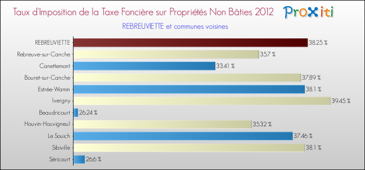 Taux d'imposition de la taxe foncière sur les immeubles et terrains non batis 2012 pour REBREUVIETTE et les communes proches Comparaison des taux d'imposition de la taxe foncière sur les immeubles et terrains non batis 2012 pour REBREUVIETTE et les communes voisines