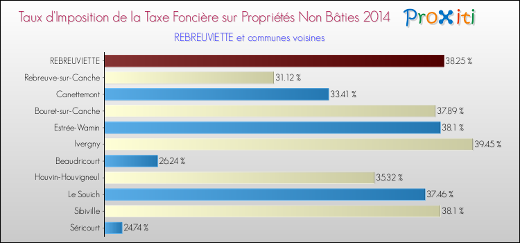Taux d'imposition de la taxe foncière sur les immeubles et terrains non batis 2014 pour REBREUVIETTE et les communes proches Comparaison des taux d'imposition de la taxe foncière sur les immeubles et terrains non batis 2014 pour REBREUVIETTE et les communes voisines