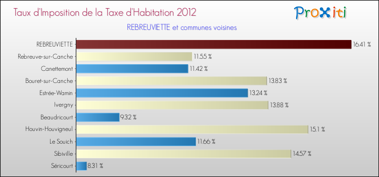 Taux d'imposition de la taxe d'habitation 2012 pour REBREUVIETTE et les communes proches Comparaison des taux d'imposition de la taxe d'habitation 2012 pour REBREUVIETTE et les communes voisines