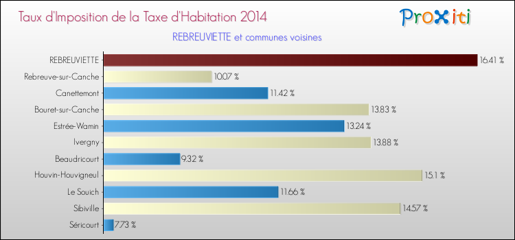 Taux d'imposition de la taxe d'habitation 2014 pour REBREUVIETTE et les communes proches Comparaison des taux d'imposition de la taxe d'habitation 2014 pour REBREUVIETTE et les communes voisines