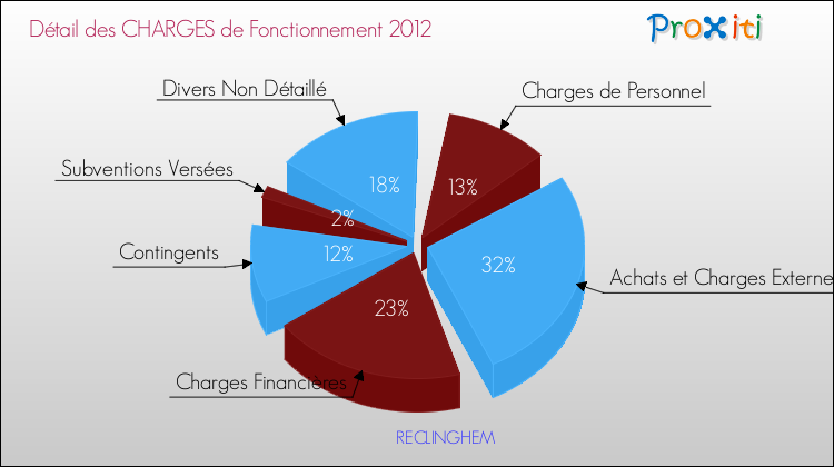 Décomposition des Charges de Fonctionnement 2012 de la commune de RECLINGHEM Charges de Fonctionnement 2012 pour la commune de RECLINGHEM