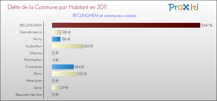 Dette par habitant de la commune en 2011 pour RECLINGHEM et les communes proches Comparaison de la dette par habitant de la commune en 2011 pour RECLINGHEM et les communes voisines