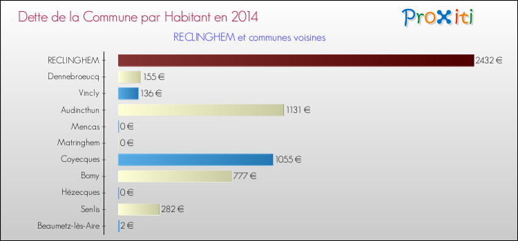 Dette par habitant de la commune en 2014 pour RECLINGHEM et les communes proches Comparaison de la dette par habitant de la commune en 2014 pour RECLINGHEM et les communes voisines