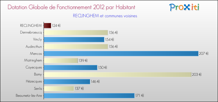 Montant des dotations globales de fonctionnement DGF par Habitant pour RECLINGHEM et les communes proches Comparaison des des dotations globales de fonctionnement DGF par habitant pour RECLINGHEM et les communes voisines