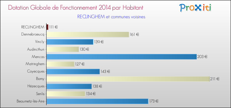 Montant des dotations globales de fonctionnement DGF par Habitant pour RECLINGHEM et les communes proches en 2014. Comparaison des des dotations globales de fonctionnement DGF par habitant pour RECLINGHEM et les communes voisines en 2014.