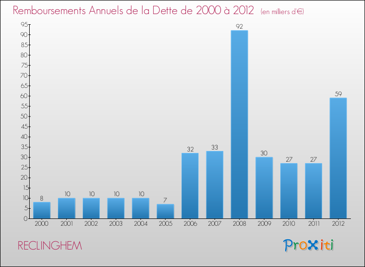 Evolution de l'annuité de la dette pour la commune de RECLINGHEM de 2000 à 2012 Annuités de la dette pour RECLINGHEM de 2000 à 2012
