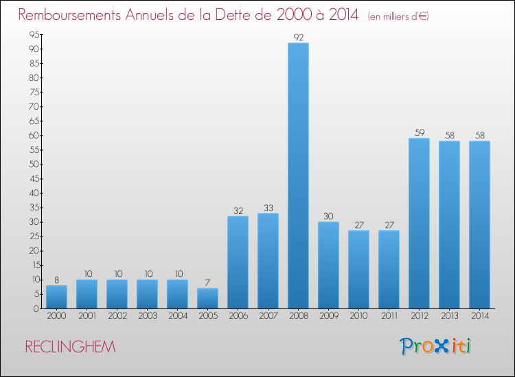 Evolution de l'annuité de la dette pour la commune de RECLINGHEM de 2000 à 2014 Annuités de la dette pour RECLINGHEM de 2000 à 2014