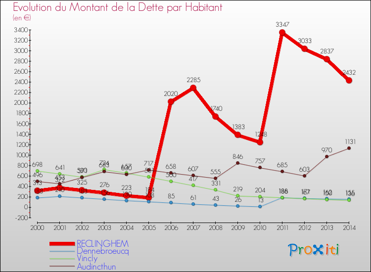 Evolution de la dette par habitant pour la commune de RECLINGHEM et les communes proches de 2000 à 2014 Comparaison de la dette par habitant pour RECLINGHEM et les communes voisines de 2000 à 2014