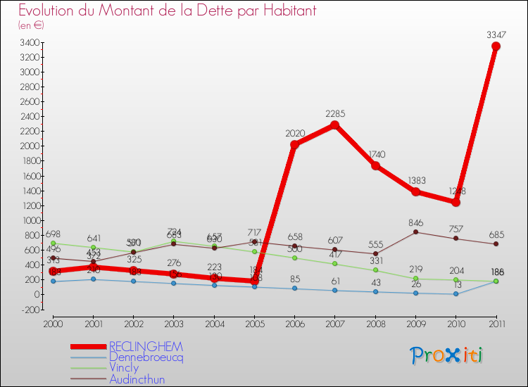 Evolution de la dette par habitant pour la commune de RECLINGHEM et les communes proches Comparaison de la dette par habitant pour RECLINGHEM et les communes voisines