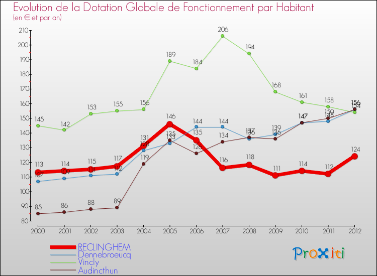 Evolution et montant de la dotation globale de fonctionnement par Habitant pour RECLINGHEM et les communes proches Comparaison des dotations globales de fonctionnement par habitant pour RECLINGHEM et les communes voisines