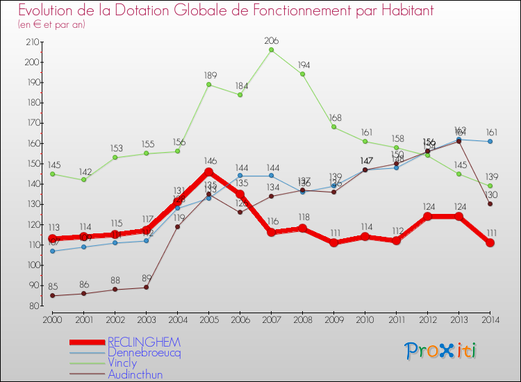 Evolution et montant de la dotation globale de fonctionnement par Habitant pour RECLINGHEM et les communes proches de 2000 à 2014. Comparaison des dotations globales de fonctionnement par habitant pour RECLINGHEM et les communes voisines de 2000 à 2014.