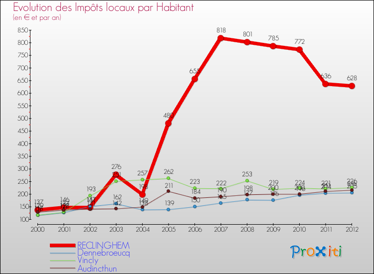 Evolution et montant des impôts locaux par Habitant pour RECLINGHEM et les communes proches Comparaison des impôts locaux par habitant pour RECLINGHEM et les communes voisines