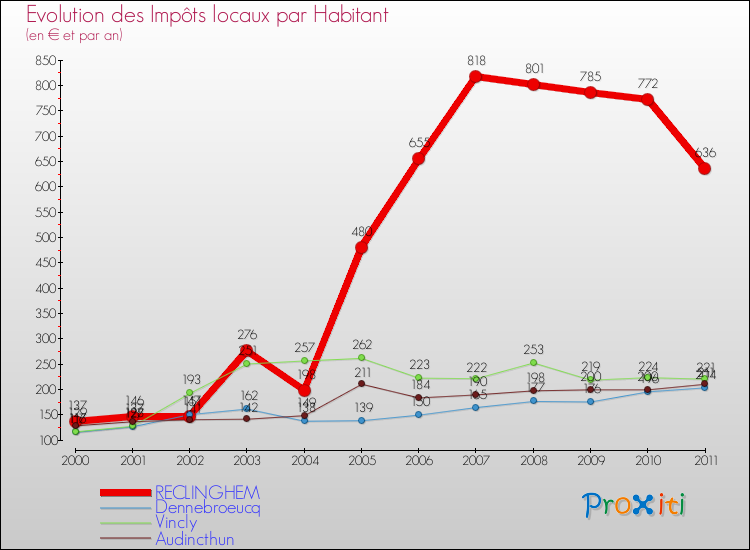 Evolution et montant des impôts locaux par Habitant pour RECLINGHEM et les communes proches Comparaison des impôts locaux par habitant pour RECLINGHEM et les communes voisines