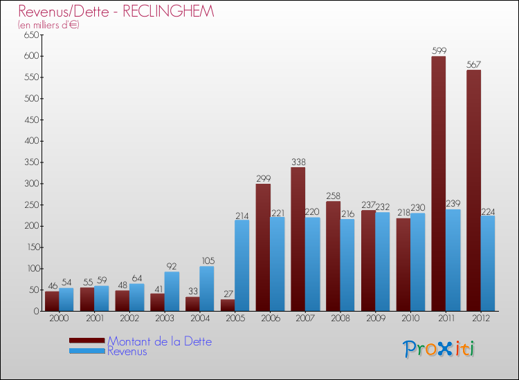 Evolution comparée de la dette et des revenus pour la commune de RECLINGHEM de 2000 à 2012 Comparaison de la dette et des revenus pour RECLINGHEM de 2000 à 2012