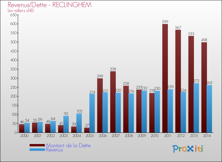 Evolution comparée de la dette et des revenus pour la commune de RECLINGHEM de 2000 à 2014 Comparaison de la dette et des revenus pour RECLINGHEM de 2000 à 2014