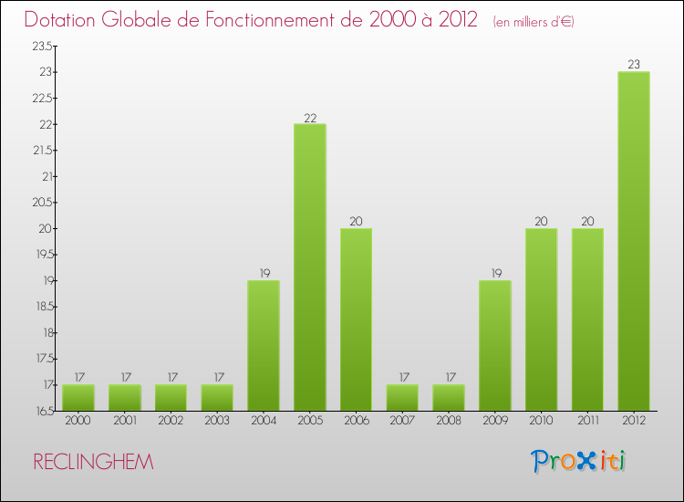 Evolution du montant de la Dotation Globale de Fonctionnement pour la commune de RECLINGHEM de 2000 à 2012 Evolution du montant de la Dotation Globale de Fonctionnement pour RECLINGHEM de 2000 à 2012