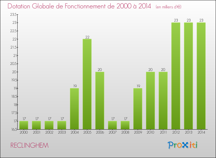 Evolution du montant de la Dotation Globale de Fonctionnement pour la commune de RECLINGHEM de 2000 à 2014 Evolution du montant de la Dotation Globale de Fonctionnement pour RECLINGHEM de 2000 à 2014