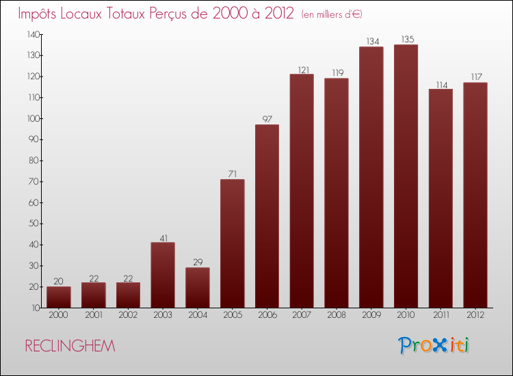 Evolution des Impôts Locaux pour la commune de RECLINGHEM de 2000 à 2012 Evolution des Impôts Locaux pour RECLINGHEM de 2000 à 2012