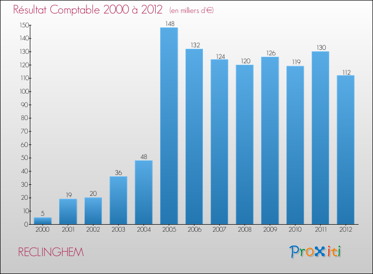 Evolution du résultat comptable pour la commune de RECLINGHEM de 2000 à 2012 Evolution du résultat comptable pour RECLINGHEM de 2000 à 2012