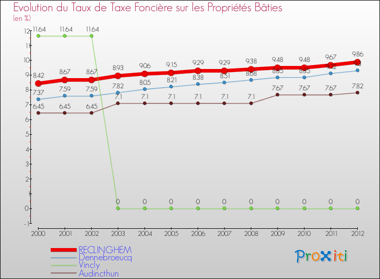 Evolution du taux de la taxe foncière sur le bati pour RECLINGHEM et les communes proches de 2000 à 2012 Comparaison des taux de taxe foncière sur le bati pour RECLINGHEM et les communes voisines de 2000 à 2012
