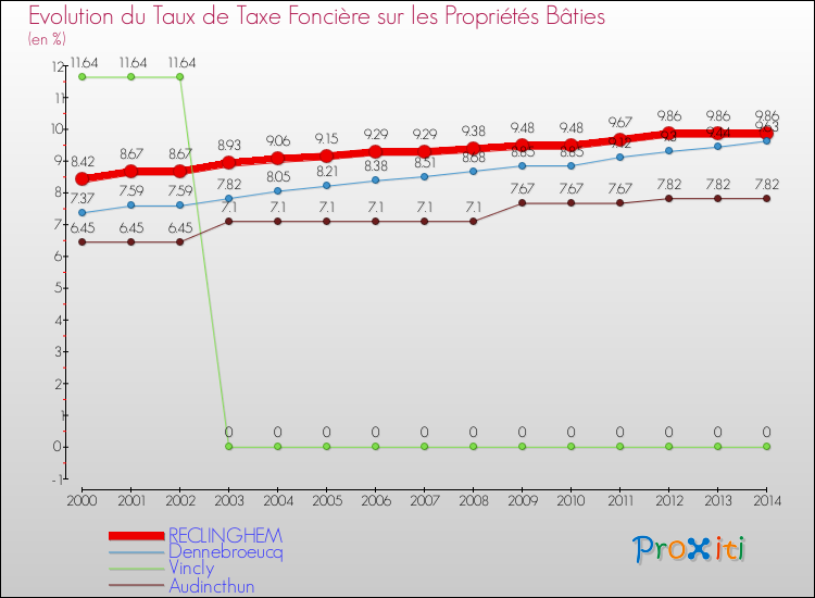 Evolution du taux de la taxe foncière sur le bati pour RECLINGHEM et les communes proches de 2000 à 2014 Comparaison des taux de taxe foncière sur le bati pour RECLINGHEM et les communes voisines de 2000 à 2014