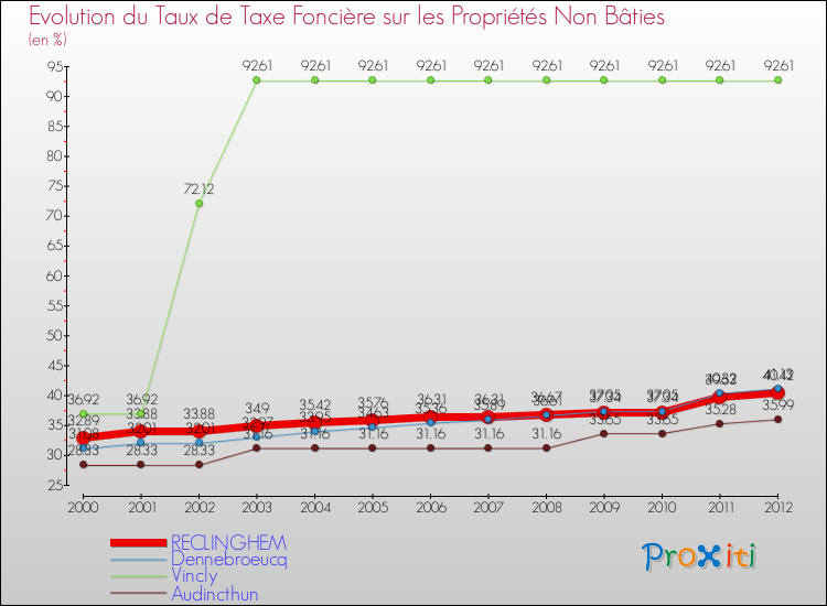 Evolution du taux de la taxe foncière sur les immeubles et terrains non batis pour RECLINGHEM et les communes proches de 2000 à 2012 Comparaison des taux de la taxe foncière sur les immeubles et terrains non batis pour RECLINGHEM et les communes voisines de 2000 à 2012