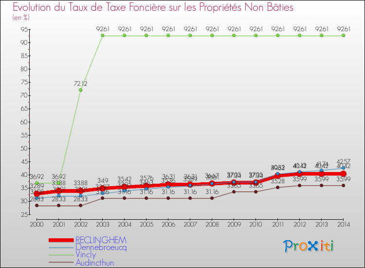 Evolution du taux de la taxe foncière sur les immeubles et terrains non batis pour RECLINGHEM et les communes proches de 2000 à 2014 Comparaison des taux de la taxe foncière sur les immeubles et terrains non batis pour RECLINGHEM et les communes voisines de 2000 à 2014
