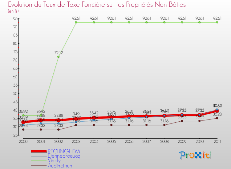 Evolution du taux de la taxe foncière sur les immeubles et terrains non batis pour RECLINGHEM et les communes proches Comparaison des taux de la taxe foncière sur les immeubles et terrains non batis pour RECLINGHEM et les communes voisines