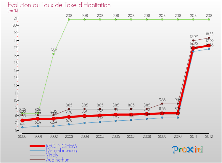 Evolution du taux de la taxe d'habitation pour RECLINGHEM et les communes proches Comparaison des taux de la taxe d'habitation pour RECLINGHEM et les communes voisines