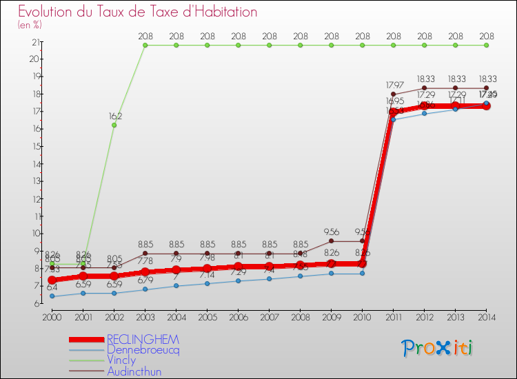 Evolution du taux de la taxe d'habitation pour RECLINGHEM et les communes proches de 2000 à 2014 Comparaison des taux de la taxe d'habitation pour RECLINGHEM et les communes voisines de 2000 à 2014