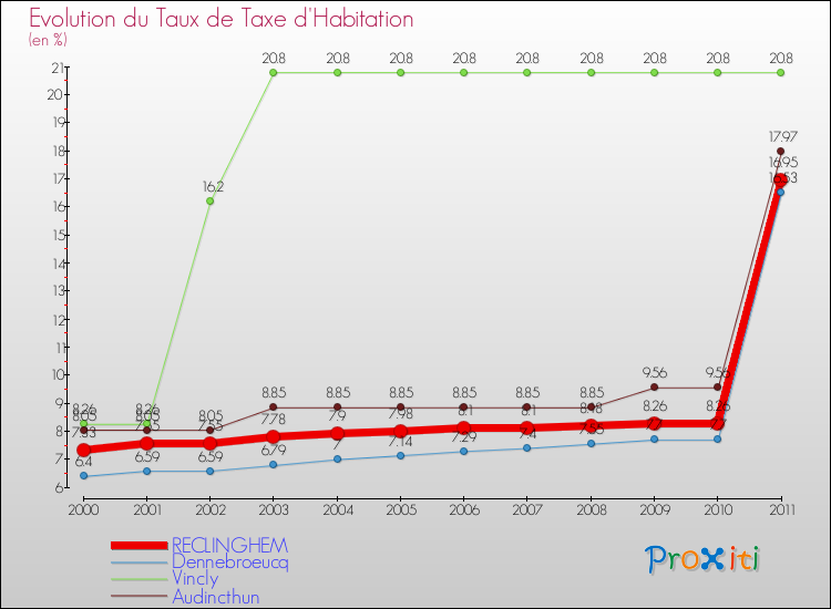 Evolution du taux de la taxe d'habitation pour RECLINGHEM et les communes proches Comparaison des taux de la taxe d'habitation pour RECLINGHEM et les communes voisines