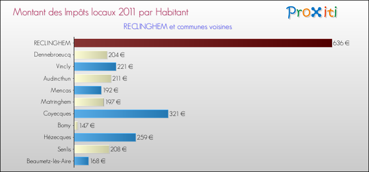 Montant des impôts locaux par Habitant pour RECLINGHEM et les communes proches Comparaison des impôts locaux par habitant pour RECLINGHEM et les communes voisines
