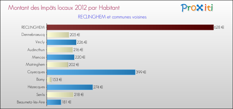 Montant des impôts locaux par Habitant pour RECLINGHEM et les communes proches Comparaison des impôts locaux par habitant pour RECLINGHEM et les communes voisines